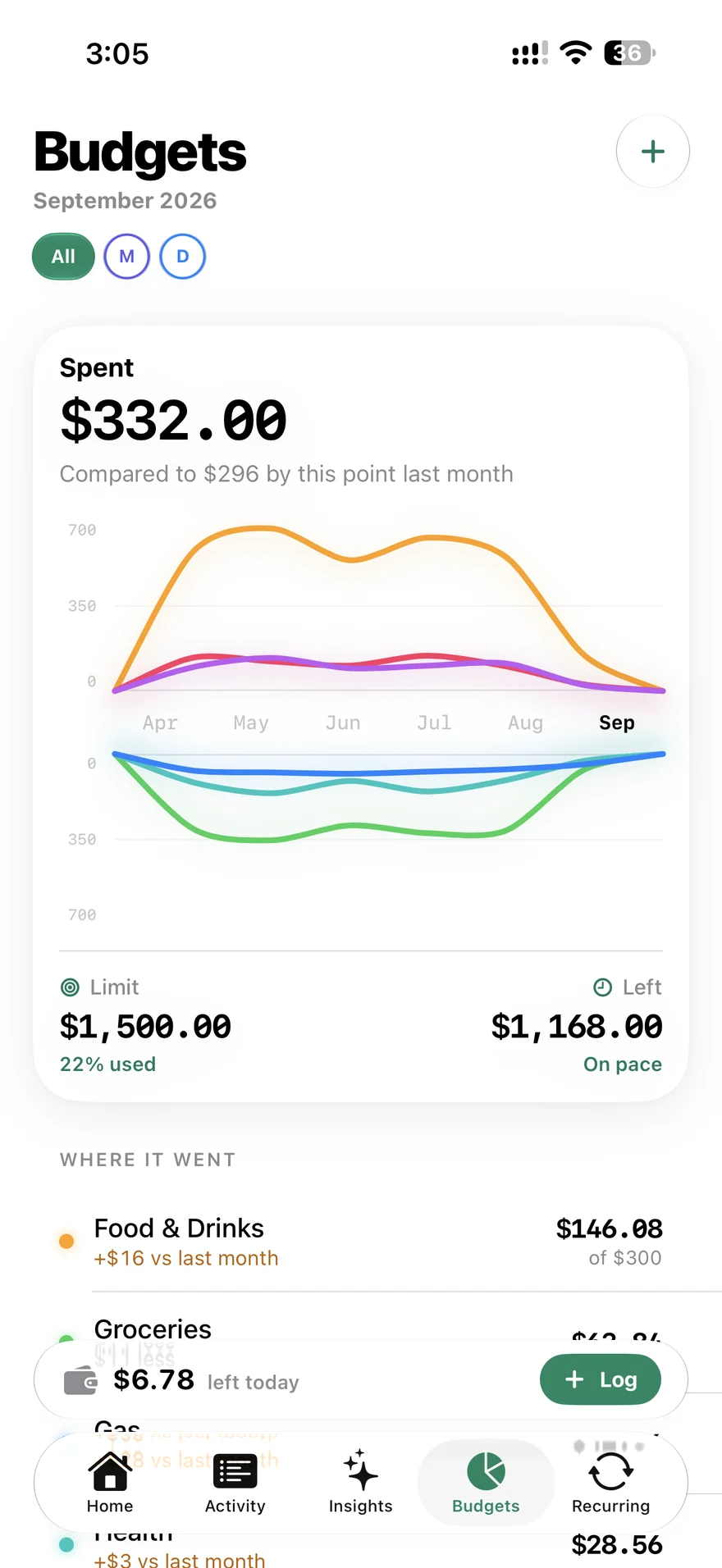 Spending on iPhone — category trends and remaining budget